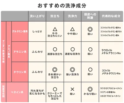 洗浄成分で選ぶ
