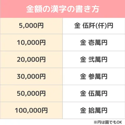 のし袋に包む金額の相場