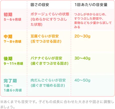 メロンの時期別の大きさ・固さの目安/表