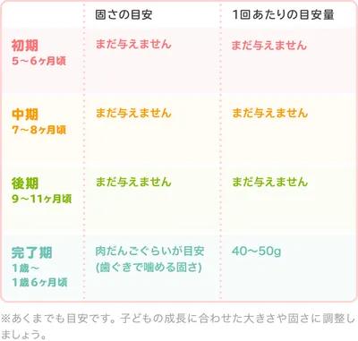 ごぼうの時期別の大きさ・固さの目安/表