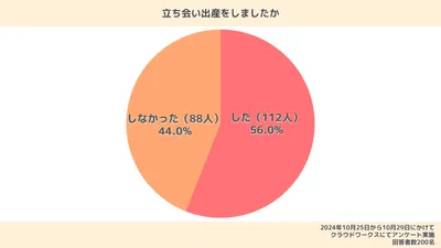 立ち会い出産したかについての調査結果。回答者の56%にあたる112人が立ち会い出産をしたと回答した