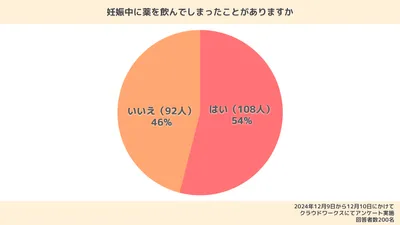 「妊娠中に薬を飲んでしまったことがありますか？」という質問に対する回答結果。「はい」と回答した人は108人（54%）、「いいえ」と回答した人は92人（46%）だった