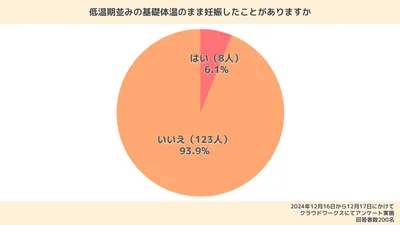 「低温期並みの基礎体温のまま妊娠したことがありますか」という質問に対する回答結果を表した円グラフ。「はい」が8人（6.1%）、「いいえ」が123人（93.9%）。画像右下に、アンケートの実施概要として「2024年12月16日から12月17日にかけてクラウドワークスにてアンケート実施。回答者数200名」と記載。