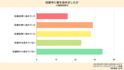 妊娠中のヘアカラーに関するアンケート