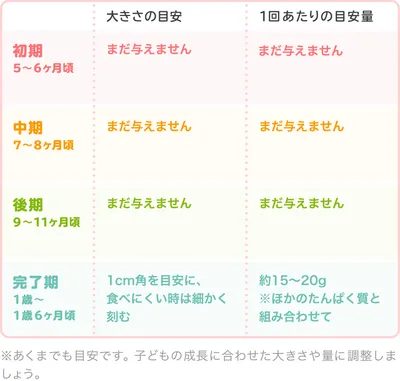 ハムの時期別の大きさ・1回あたりの目安量/表