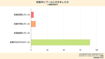 妊娠中にプールを利用した人は10%