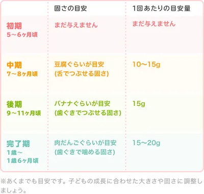 時期別の大きさ・固さの目安/表