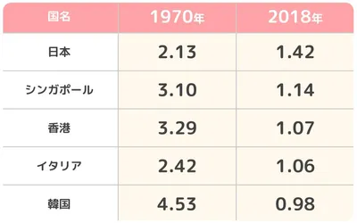 少子化対策うまくいってる国うまくいってない国３