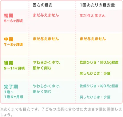 ひじきの時期別の大きさや固さ・1回あたりの目安量/表