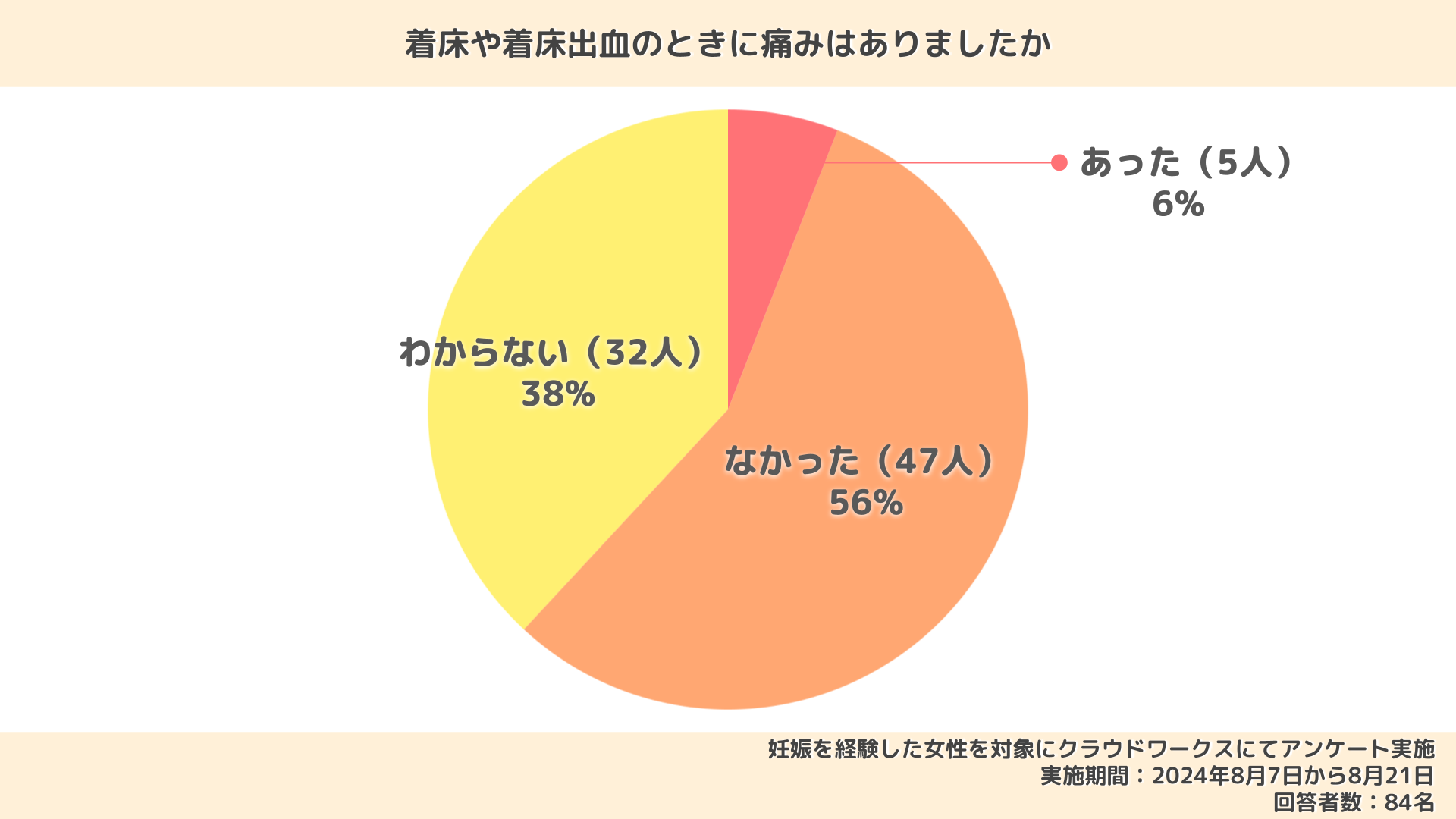 着床出血の体験談｜色・量は？1週間続くことはある？【先輩ママにアンケート】