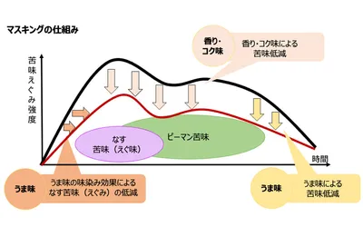 07.えぐみグラフ