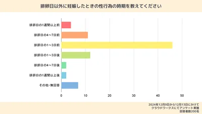 「排卵日以外に妊娠したときの性行為の時期を教えてください」という質問に対する調査結果を表した棒グラフ。「排卵日の1〜3日前」が46人（23%）で最も多く、次いで多かったのは「排卵日の1〜3日後」で12人（6%）、「排卵日の4〜7日前」で11人（5.5%）。