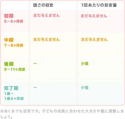 いちじくの時期別・1回あたりの目安量/表