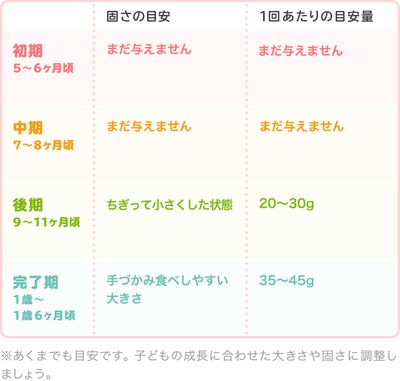 スティックパンの時期別の大きさ・固さの目安