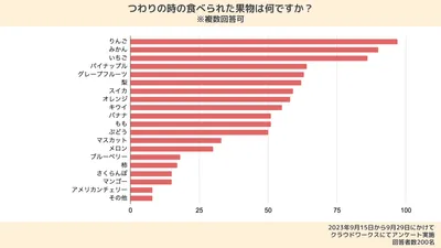 つわりのときに食べられたフルーツ