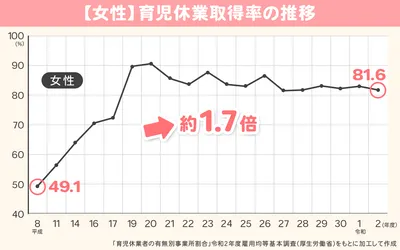 C0293_育児休業取得率の推移_女性