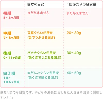 プルーンの時期別の大きさ・固さの目安/表