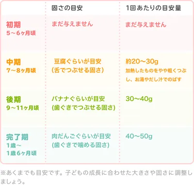 長芋の時期別の大きさ・固さの目安