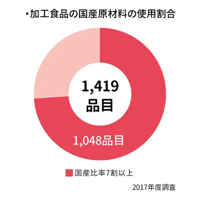 国産原料