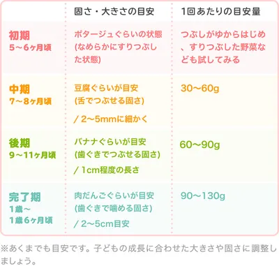 うどんの時期別の大きさ・固さの目安_表