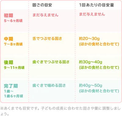 栗の時期別の大きさ・固さの目安/表