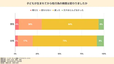 子どもが生まれてから性行為の頻度は変わりましたか