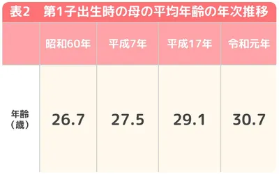 表２第一子出生児の母の平均年齢の年次推移