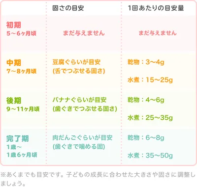 高野豆腐の時期別の大きさ・固さの目安/表