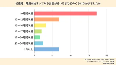 初産時の陣痛〜出産の時間についての調査結果。10時間未満と回答した人が4割以上を占める