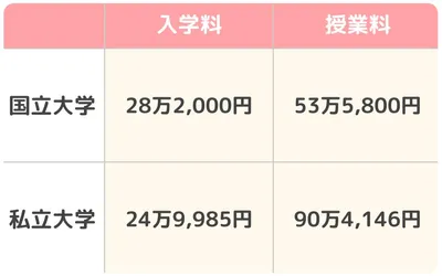 大学の入学金と1年間の授業料