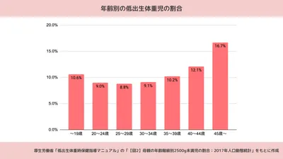 低出生体重児のリスクは10代では比較的高い。厚生労働省の資料をもとに作成