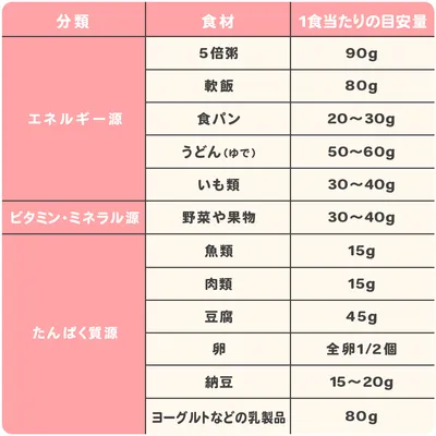 離乳食後期の栄養素別量