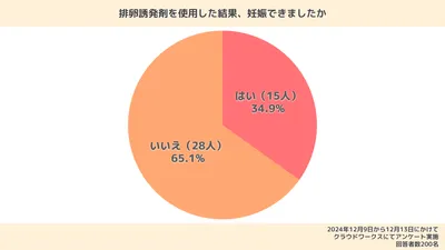 【体験談】排卵誘発剤で妊娠した！不妊治療のエピソードを紹介