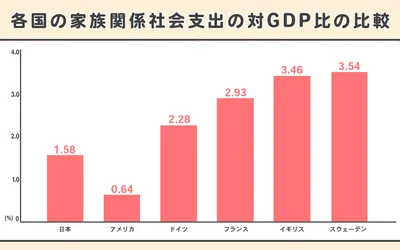 お金？制度？（GDP）