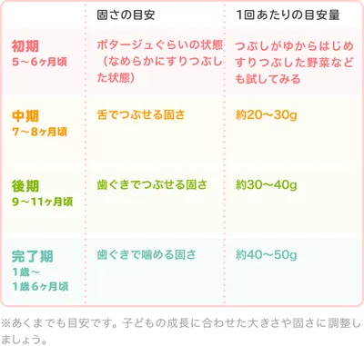 時期別の大きさ・固さの目安/表