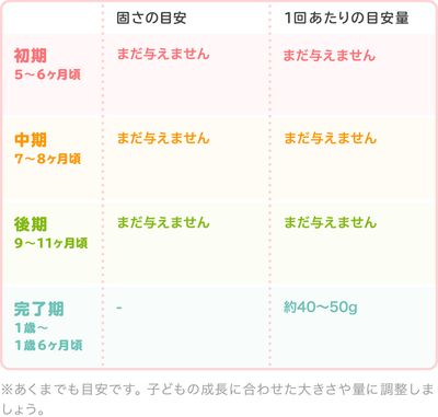 パイナップルの時期別の大きさ・固さの目安/表