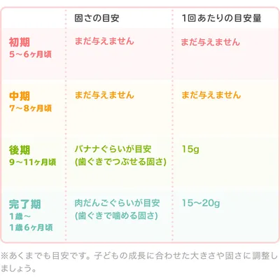 さわらの時期別の大きさ・固さの目安/表