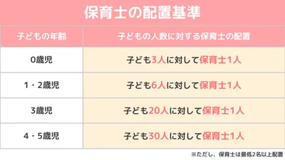 保育士の配置基準 (1)