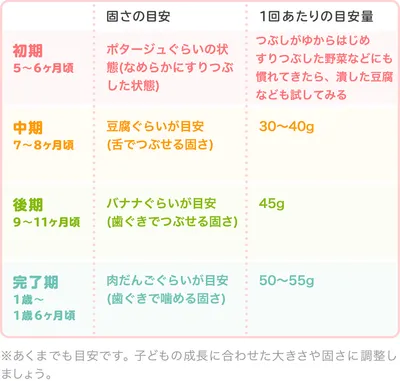 豆腐の時期別の大きさ・固さの目安/表