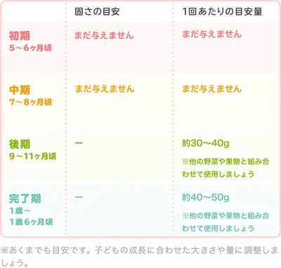 なめこの時期別の1回あたりの目安量/表