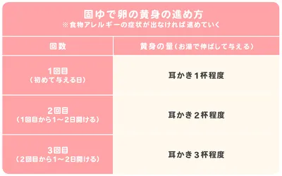 固ゆで卵の黄身の進め方/図