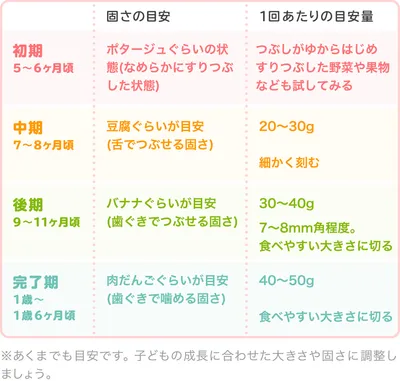 桃の時期別の大きさ・固さの目安/表