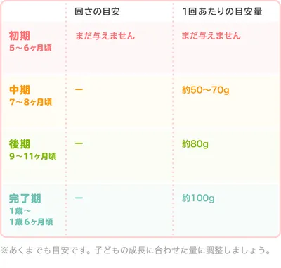 ヨーグルトの時期別の量・固さの目安を伝える表