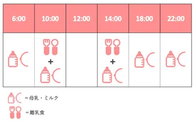 離乳食が1日2回（2回食）の時期/図