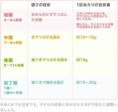 ひらめの時期別の大きさ・固さの目安/表