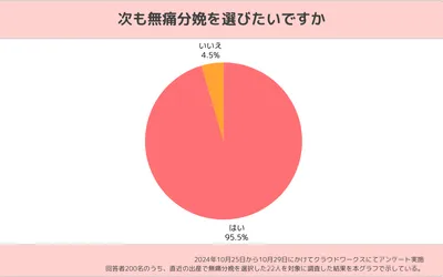 無痛分娩を経験した女性に対し「次も無痛分娩を選びたいですか」と調査した結果を示した円グラフ。21人（95.5%）が「はい」と回答した