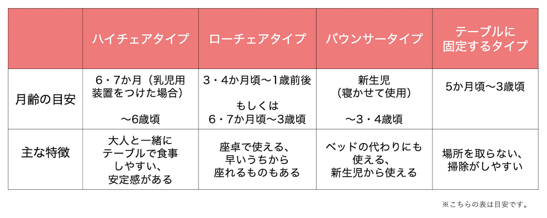 離乳食に便利な椅子おすすめ5選 どのタイプを選ぶ お悩み対策も紹介 Mamadays ママデイズ