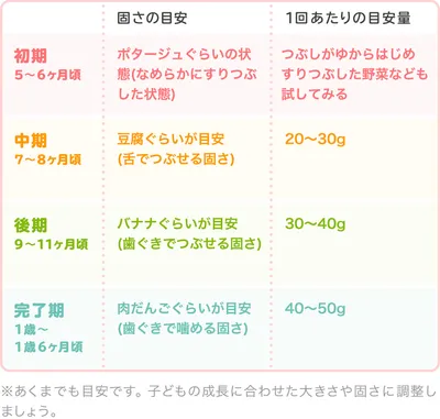 グリーンピースの時期別の大きさ・固さの目安/表