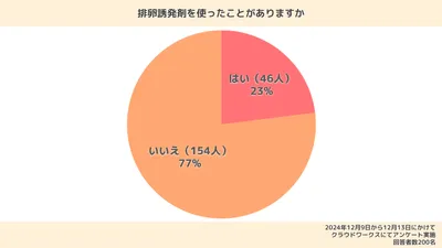 【体験談】排卵誘発剤で妊娠した！不妊治療のエピソードを紹介