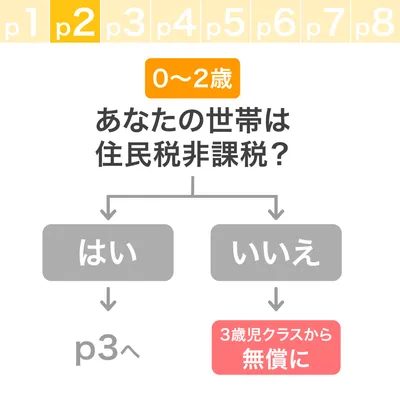 あなたの世帯は住民税非課税？